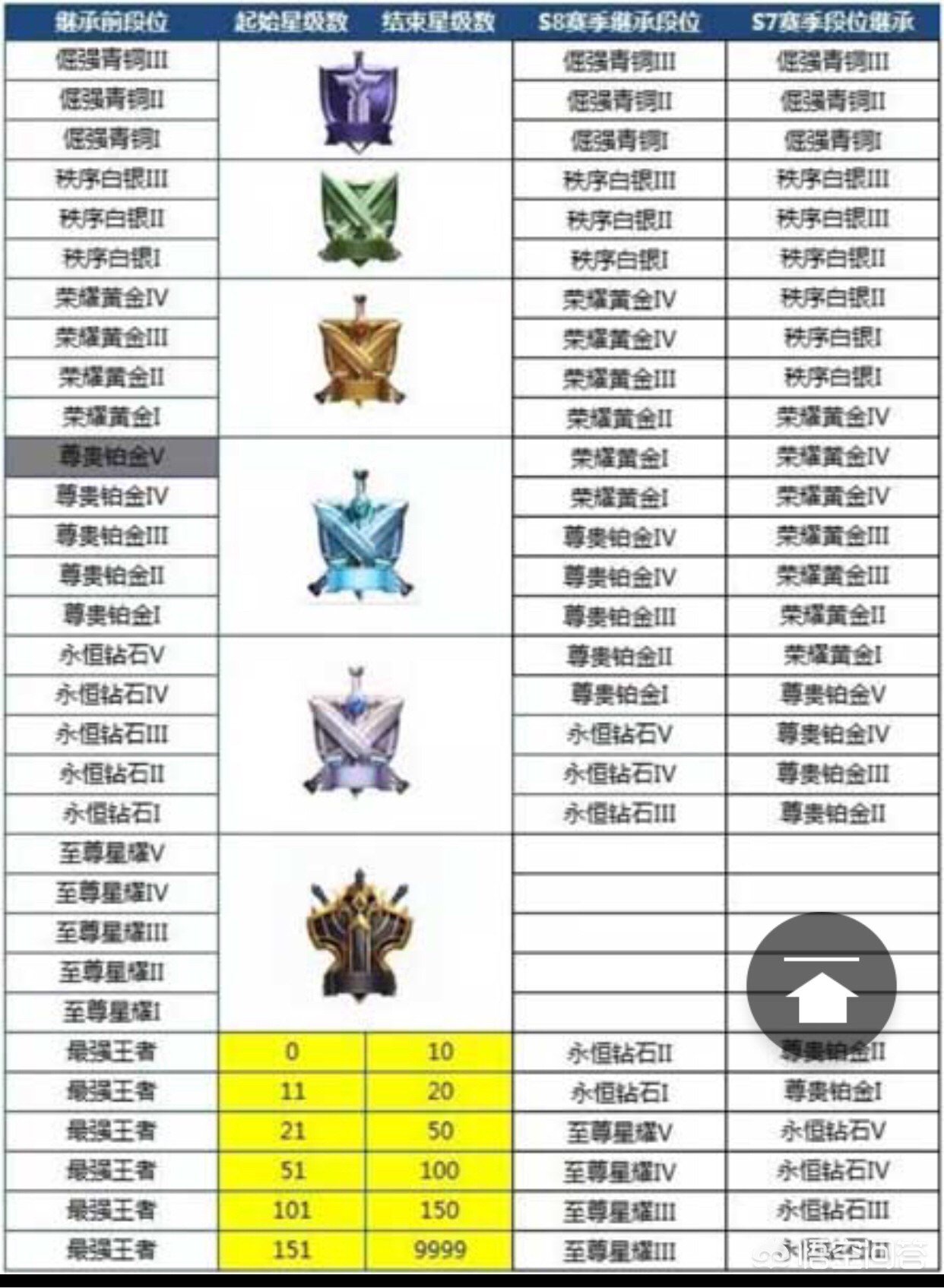 王者段位继承规则表_王者段位继承规则表s39