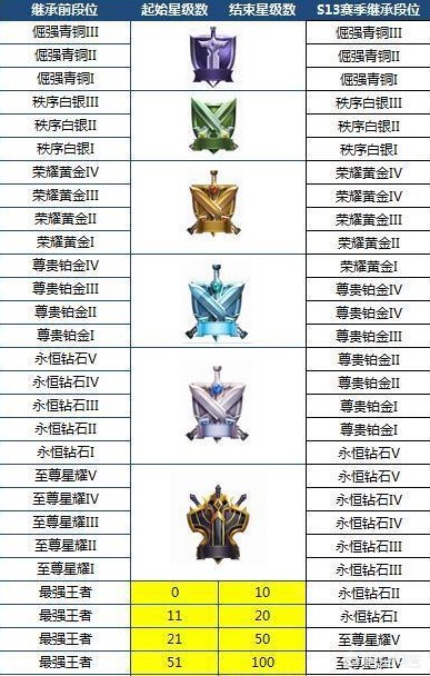 王者段位继承规则表_王者段位继承规则表s39