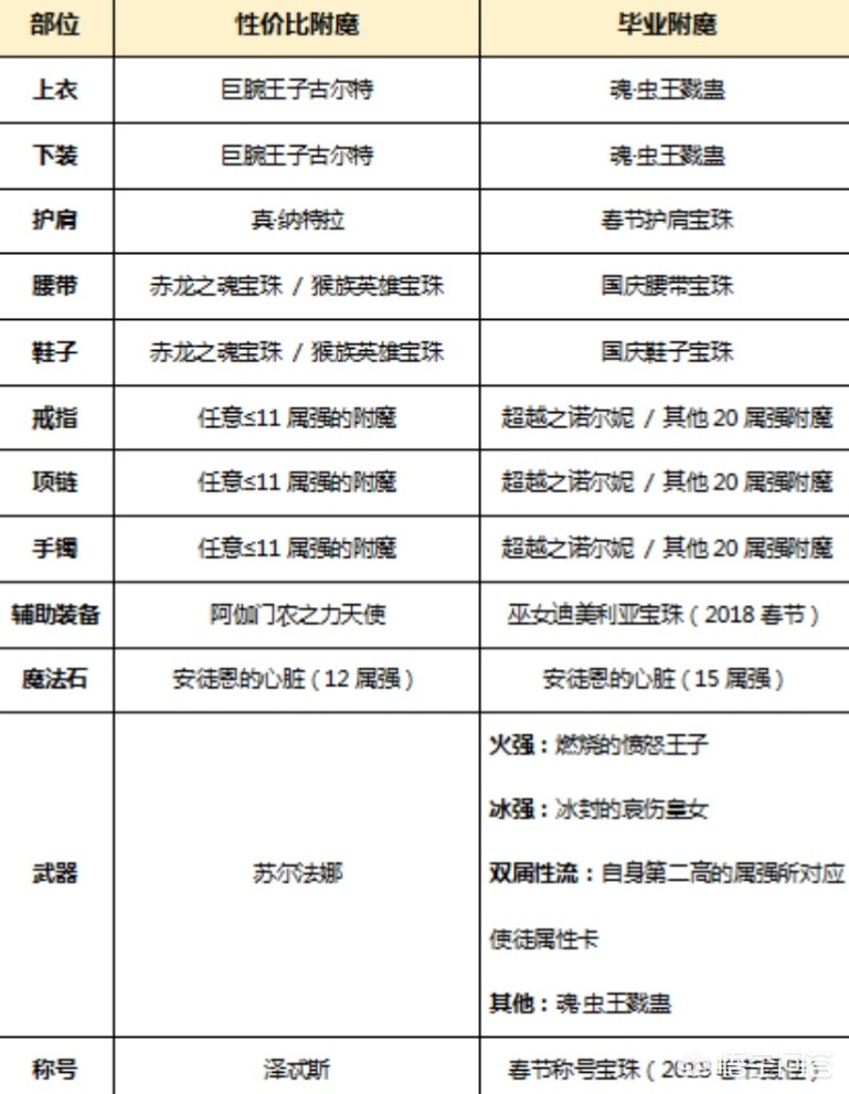 dnf附魔攻略_dnf 附魔