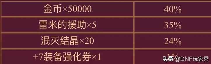 dnf充值抽奖活动_dnf充值抽奖活动在哪里2023