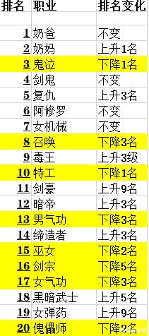 dnf排行榜_dnf排行榜全职业在哪里看