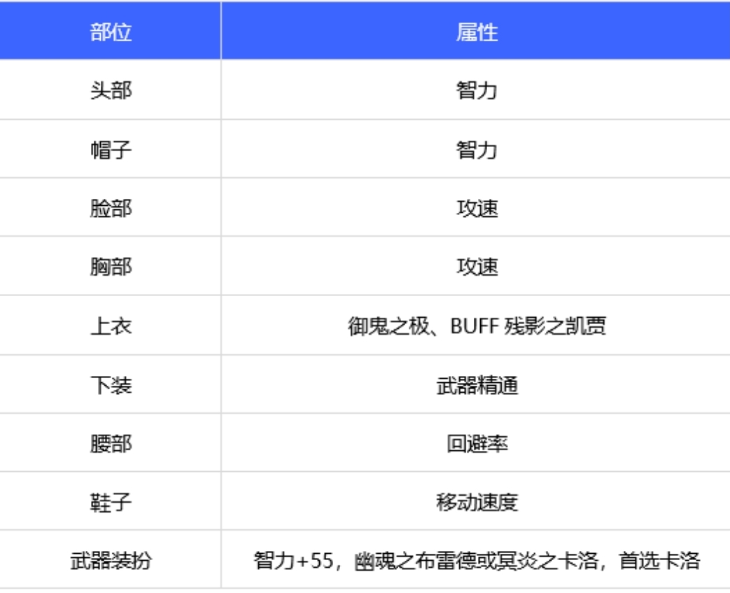 DNF 鬼泣_dnf鬼泣毕业装备